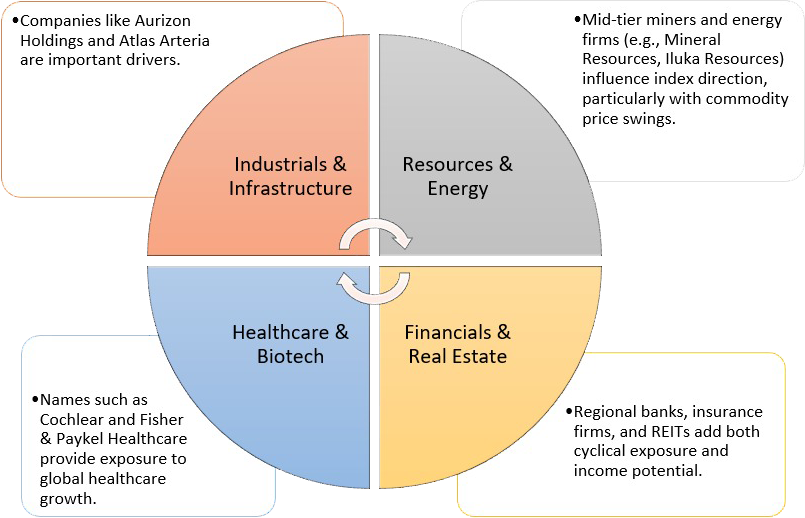 Major Contributors of the Index